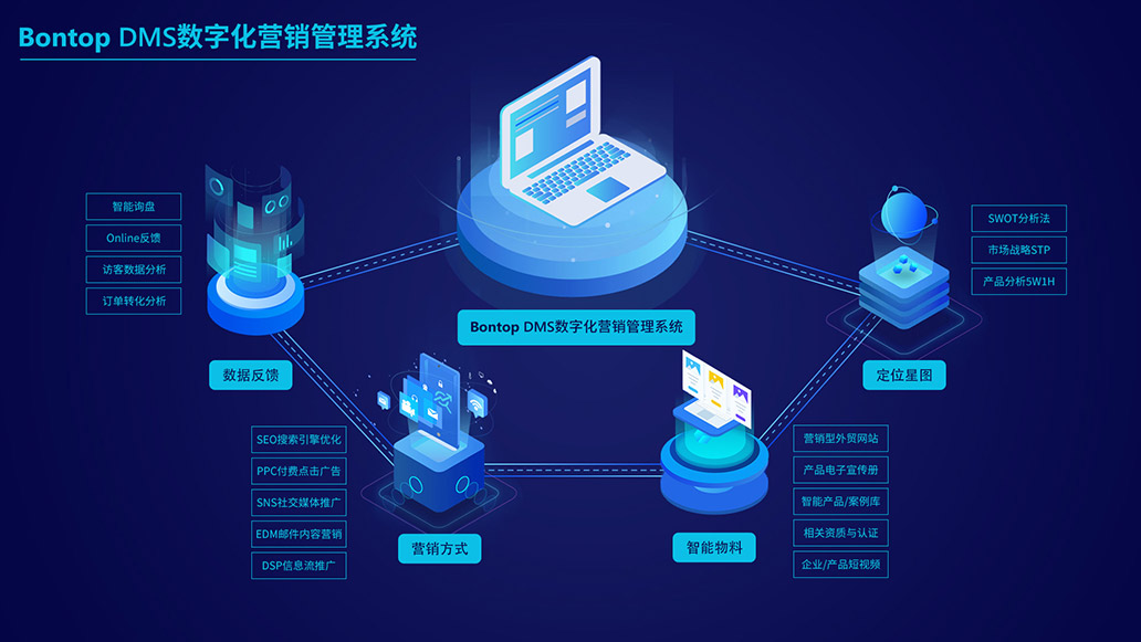 營銷管理系統